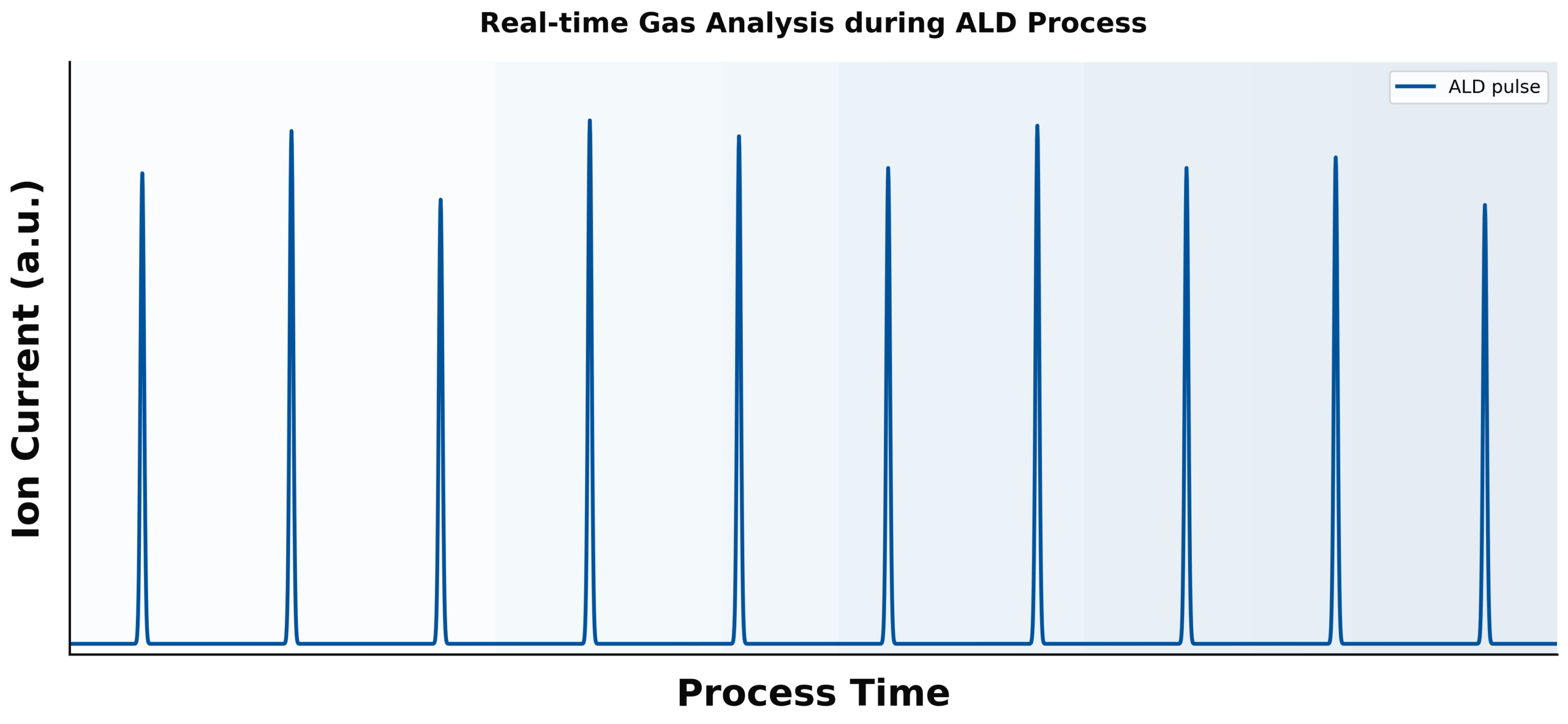 不良率ゼロを目指す、原子レベルの成膜コントロール
