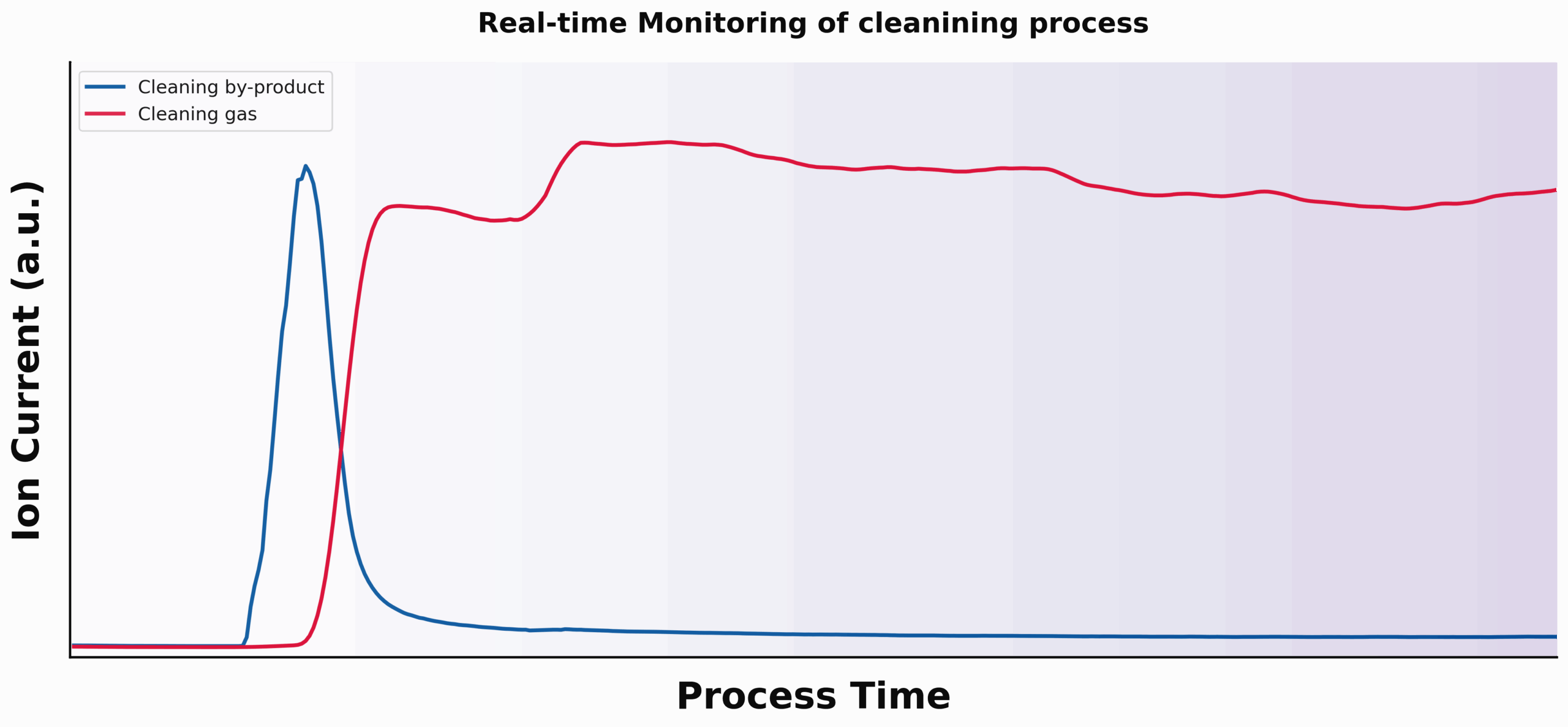 チャンバークリーニングの「終点」を見逃さず、やり過ぎない